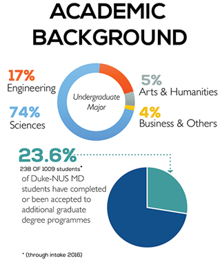 24.8% of Duke-NUS MD students have completed or been accepted to additional graduate degree programmes