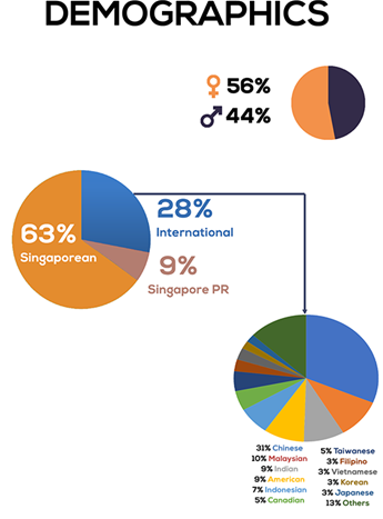 28% of students are international students