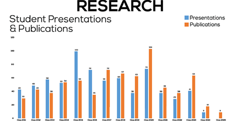 Class of 2021 produced 45 student publications and 39 presentations.