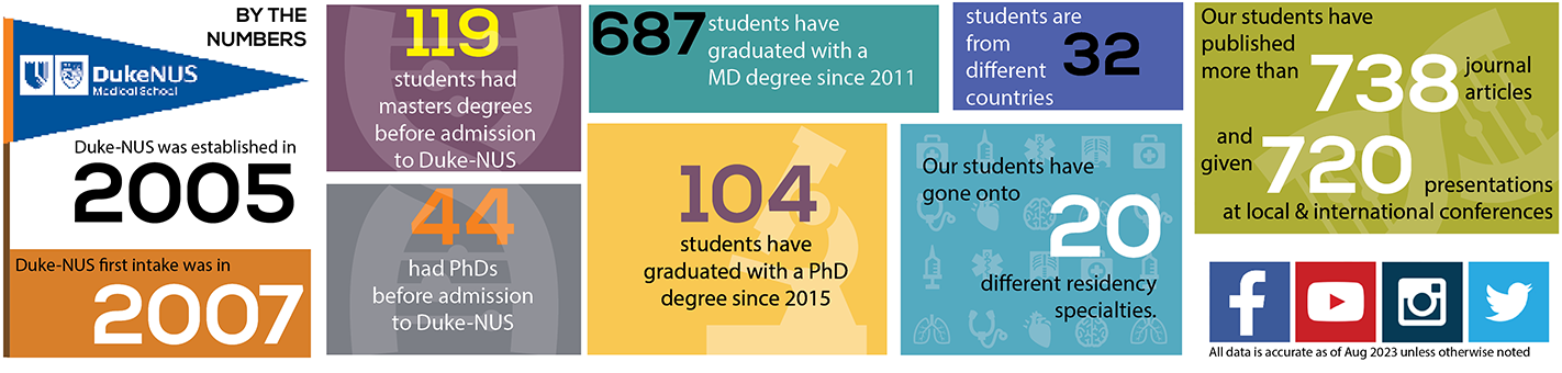 558 students have graduated with a MD degree since 2011