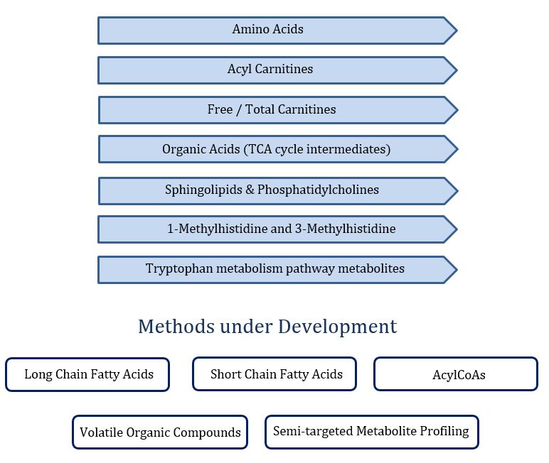 Metabolomics service provided