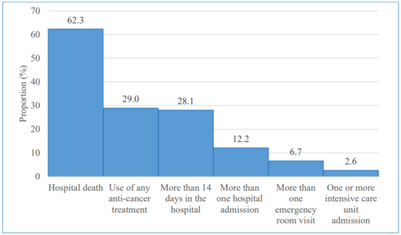 Figure1-aggressive-care-last-mth-life Indicators of aggressive care during last month of life (N=345)